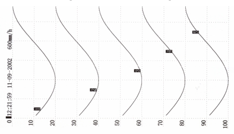 有紙記錄儀打印記錄曲線(xiàn)示意圖
