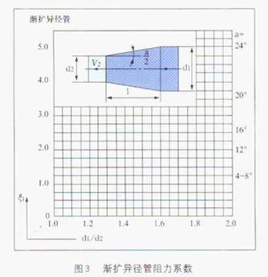 電磁流量計漸擴管的阻力系數圖