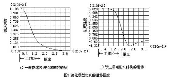 插入式電磁流量計簡化模型仿真磁場強度示意圖