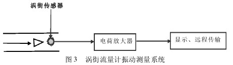 渦街流量計(jì)振動(dòng)測量系統(tǒng)
