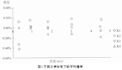 電磁流量計不同儀表系數(shù)下的平均精度示意圖
